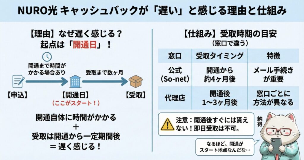 NURO光のキャッシュバックが「遅い」と感じる理由と受取時期の仕組み図解。起算点が申し込み日ではなく「開通日」であるため、工事期間を含めると受取まで長く感じる構造を解説。公式窓口（So-net）は開通から約4ヶ月後、代理店は1〜3ヶ月後という目安と、開通直後の即日受取はできないという注意点まとめ