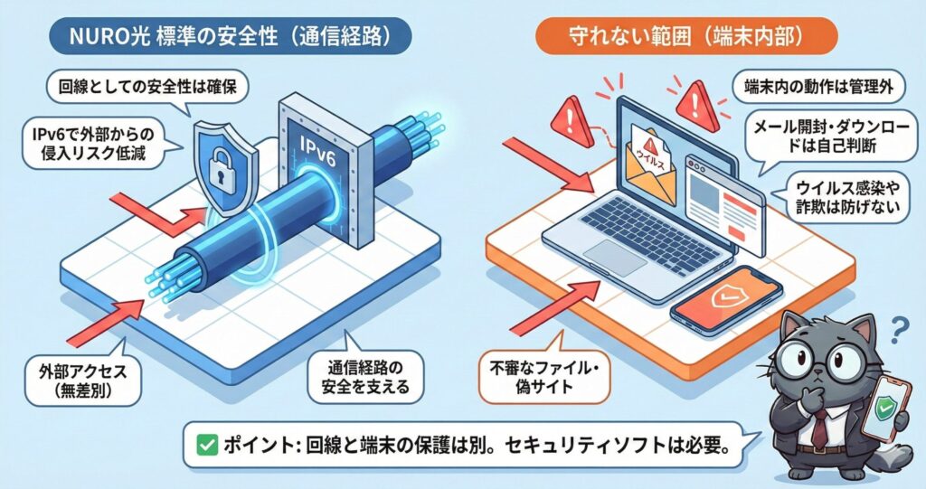 NURO光の通信経路における安全性（IPv6で外部侵入リスクを低減）と、端末内部は利用者自身の判断と対策が必要であることを対比して解説した図。
