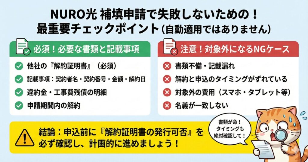 NURO光 補填申請で失敗しないための最重要チェックポイント図解。必須項目は他社の解約証明書、契約者名・番号・金額などの明細、申請期間内の解約である点。対象外になるNGケースは書類不備・漏れ、解約と申込のタイミングのずれ、スマホなど対象外費用の申請、名義の不一致。結論として「解約証明書の発行可否」を必ず確認し計画的に進めるべきと強調。