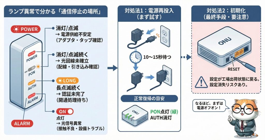 ONUランプ異常で通信停止の原因を特定する図。POWER・PON・AUTH・ALARMランプの点灯状況から電源不安定、光回線未確立、認証未完了、光信号異常などの原因を確認し、電源再投入やリセット手順を示すトラブルシューティング解説イラスト