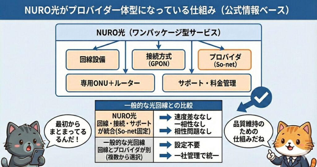NURO光がプロバイダ一体型になっている仕組みと、一般的な光回線との比較を示す図