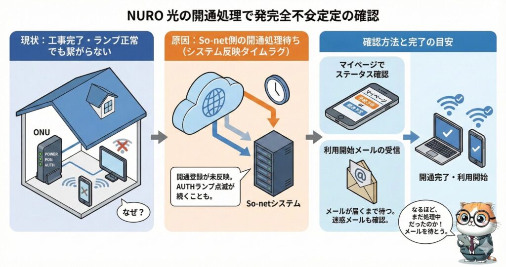 NURO光が工事完了・ONUランプ正常でも繋がらない場合の原因と確認方法を説明した図。So-net側の開通処理反映待ちによる遅延を示し、AUTHランプ点滅が続くケースや、マイページでのステータス確認、利用開始メール受信、開通完了の流れを解説するイラスト