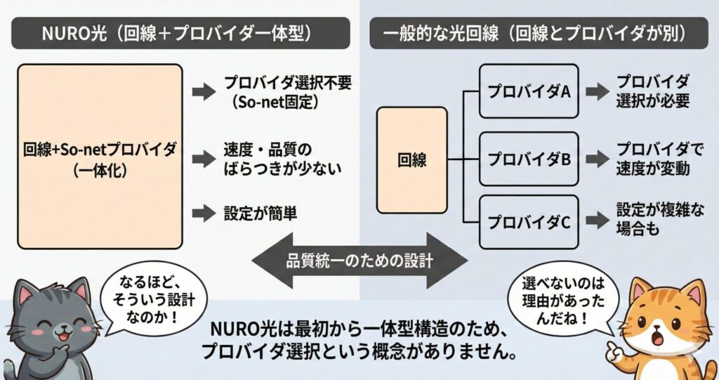 NURO光(回線+プロバイダー一体型)と一般的な光回線(回線とプロバイダーが別)の構造比較図。NURO光はSo-net固定の一体型で、速度や品質のばらつきが少なく設定が簡単。一般的な光回線はプロバイダー選択が必要で、速度や設定が変動する。この品質統一のための設計を2匹の猫のキャラクターが解説している図。