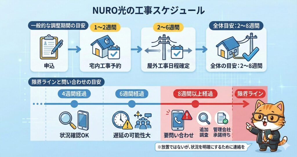 NURO光の工事スケジュールを図解し、申込から宅内・屋外工事、開通までの期間目安と問い合わせタイミングを示した説明画像