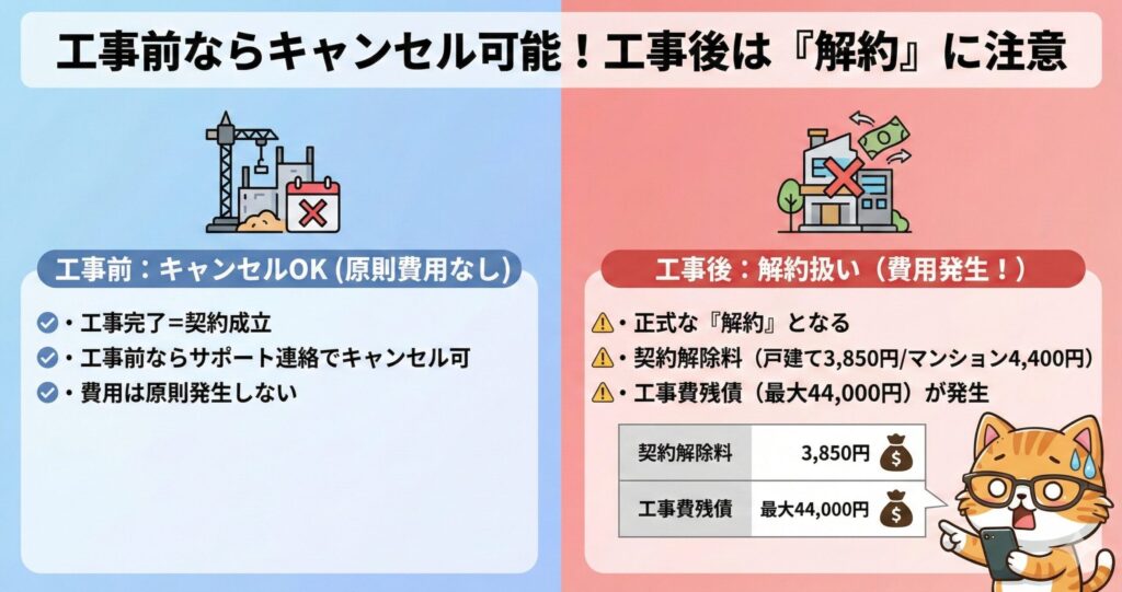 NURO光の工事前と工事後のキャンセルと解約に関する比較図。工事前は原則費用なしでキャンセル可能。工事後は解約扱いとなり、契約解除料と工事費残債（最大44,000円）が発生する。猫のキャラクターが汗をかきながら注意を促している。