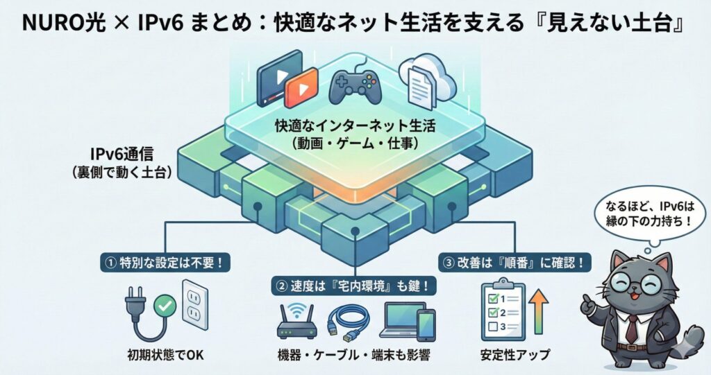 NURO光×IPv6が快適なネット生活を支える仕組みとして、IPv6が裏側で動く土台であること、特別な設定不要、速度は宅内環境にも左右される点、改善は順番に確認する重要性を示した図解。