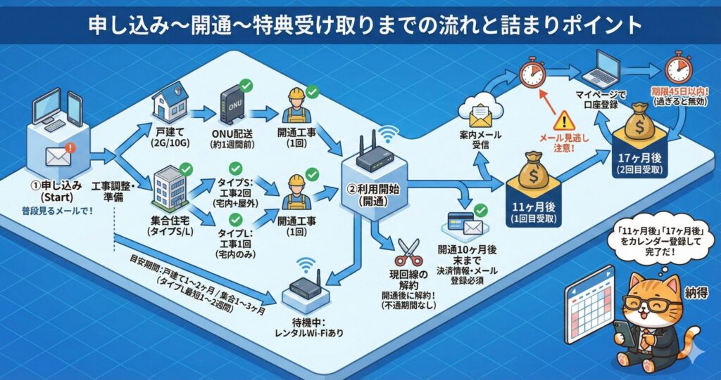 NURO光の申し込みから開通、キャッシュバック特典受け取りまでの流れと、11か月・17か月後の受取期限やメール確認など注意点を示した図解。
