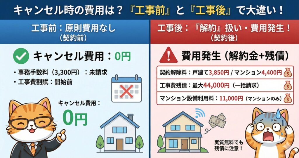 NURO光 料金・特典に関する口コミの要点まとめ。月額料金は戸建て5,500円/マンション3,850円が妥当で、工事費44,000円は実質無料。ただし、特典を受けるための条件確認が必須。猫のキャラクターが説明している図。