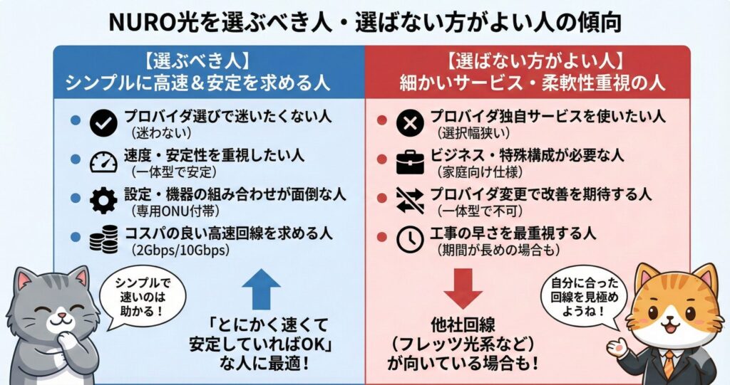 NURO光を選ぶべき人と選ばない方がよい人の傾向を、それぞれ高速・安定を求める人、細かいサービス・柔軟性重視の人に分類して対比した図