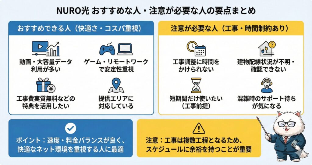 NURO光 おすすめな人・注意が必要な人の要点まとめ。速度や安定性を重視し、特典を活かしたい人におすすめ。工事調整に時間をかけられない人や、サポートの待ち時間が気になる人は注意が必要。猫のキャラクターが説明している図。