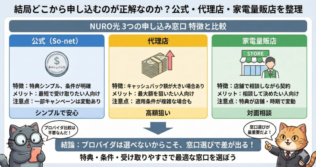 NURO光の申し込み窓口3種類(公式、代理店、家電量販店)の特典、メリット、注意点を比較した図
