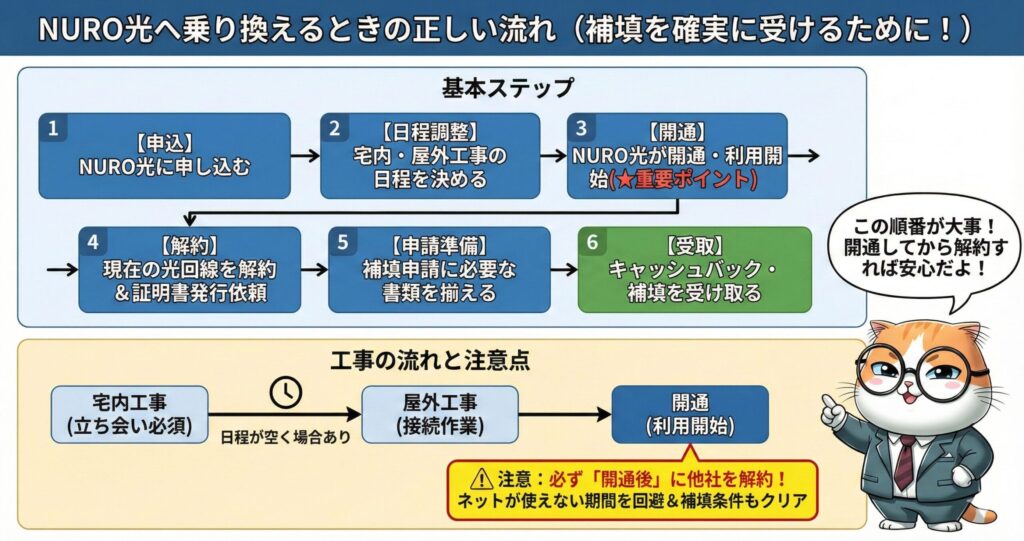 NURO光へ乗り換えるときの正しい手順（流れ）図解。申込みから開通・解約・補償受取までの全6ステップを解説。特に「開通後に他社を解約し、証明書を発行依頼する」という順番が重要である点を強調。また、宅内と屋外の2段階工事の流れと注意点も記載。