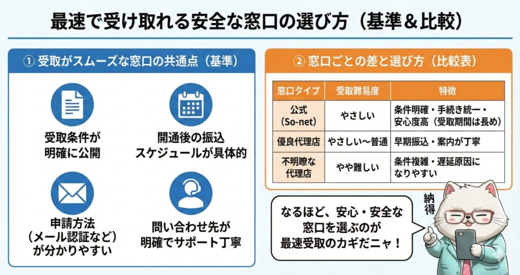 NURO光キャッシュバックを最速かつ安全に受け取るための窓口選びの基準とタイプ別比較図解。受取条件の公開や振込スケジュールの具体性がスムーズな窓口の共通点。公式（So-net）は手続きが簡単で確実、優良代理店は振込が早いが、条件が不明瞭な代理店は難易度が高く遅延リスクがあるという比較表まとめ