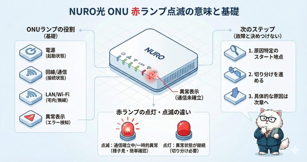 NURO光のONU赤ランプ点灯・点滅の違いや意味、通信未確立時の基本的な確認手順を解説した図解
