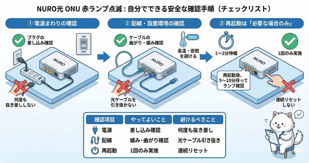 NURO光のONU赤ランプ点滅時に、自分で安全に確認できる電源・配線・再起動のチェック手順をまとめた図解
