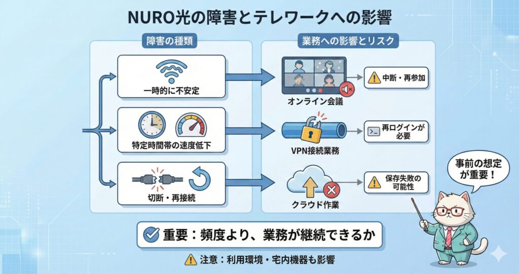 NURO光の障害がテレワークに与える影響を解説した図解。一時的な不安定、特定時間帯の速度低下、切断・再接続といった障害が、オンライン会議の中断、VPN再ログイン、クラウド作業の保存失敗につながるリスクを示し、頻度より業務継続性と事前想定の重要性を伝えている。
