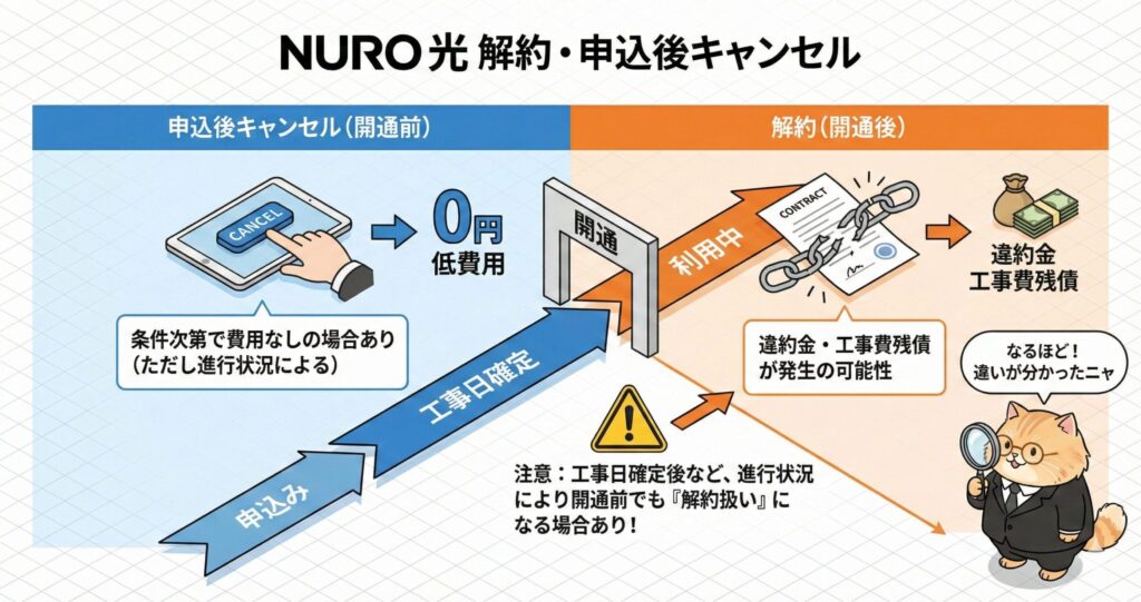 NURO光の申込後キャンセルと開通後解約の違いを示し、工事日確定前後で費用発生条件が変わる点を比較した図解
