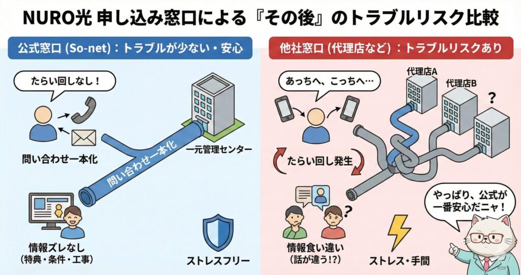 NURO光の申し込み窓口による「契約後のトラブルリスク」を比較し、公式窓口（So-net）は問い合わせが一本化され情報ズレが少なく安心、他社窓口（代理店）は窓口分散でたらい回しや情報食い違いが起きやすいことを示した図。
