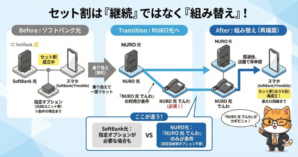 ソフトバンク光からNURO光へ乗り換える際、セット割は自動継続ではなく「NURO光でんわ」を含めて再構築する必要があることを示した比較図。
