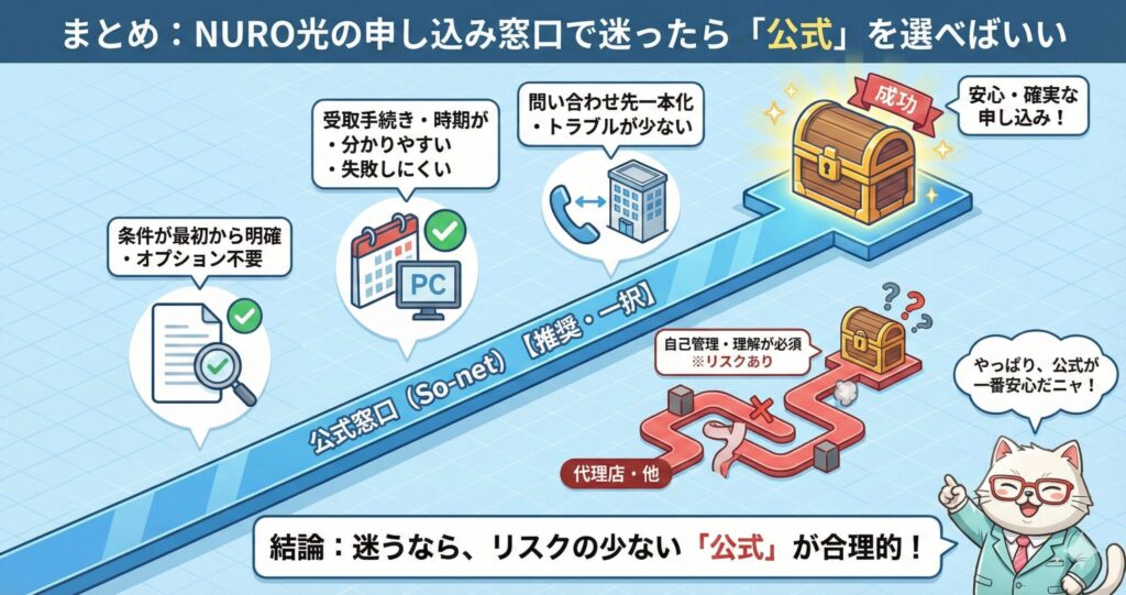 NURO光の申し込み窓口を比較し、条件が明確で手続きや問い合わせが一本化され失敗しにくい公式窓口（So-net）が、迷った場合に最も安全で確実な選択であることを示したまとめ図。
