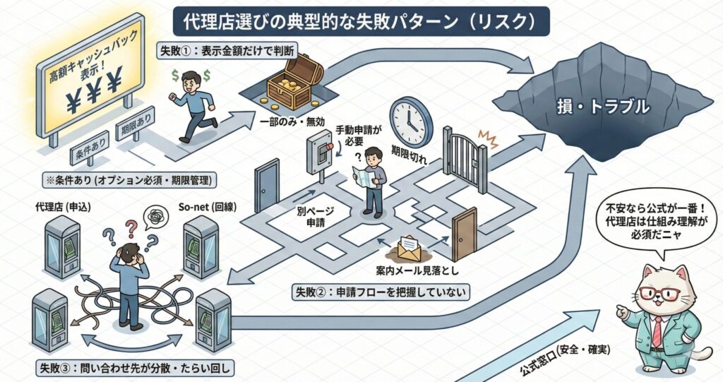 代理店選びで「高額表示だけで判断」「申請フロー未把握」「問い合わせ先分散」により、期限切れや案内見落としが発生し、最終的に損やトラブルに繋がる典型的な失敗パターンを示した図。
