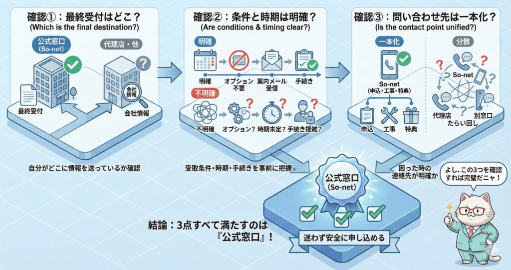 NURO光の申し込み前に確認すべき3点（最終受付先、条件と時期の明確さ、問い合わせ先の一本化）を図解し、すべて満たすのは公式窓口（So-net）で安全に申し込めることを示した比較図。
