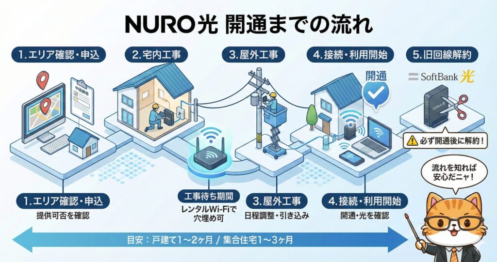 NURO光の申し込みから開通までの流れを、エリア確認・宅内工事・屋外工事・接続開始・旧回線解約の5ステップで示した図。
