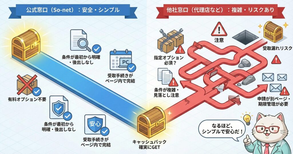 公式窓口（So-net）は条件が最初から明確で有料オプション不要、受取手続きもページ内で完結しキャッシュバックを確実に受け取れる一方、他社窓口（代理店など）は条件が複雑で指定オプション必須や申請ページ分散、期限管理が必要となり受取漏れリスクがあることを比較した図解

