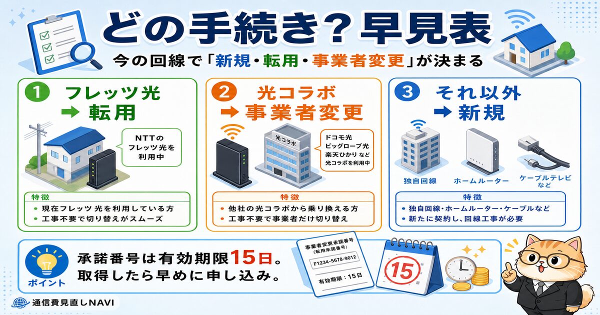 ソフトバンク光の乗り換えで「新規・転用・事業者変更」を判定する早見表の図解。