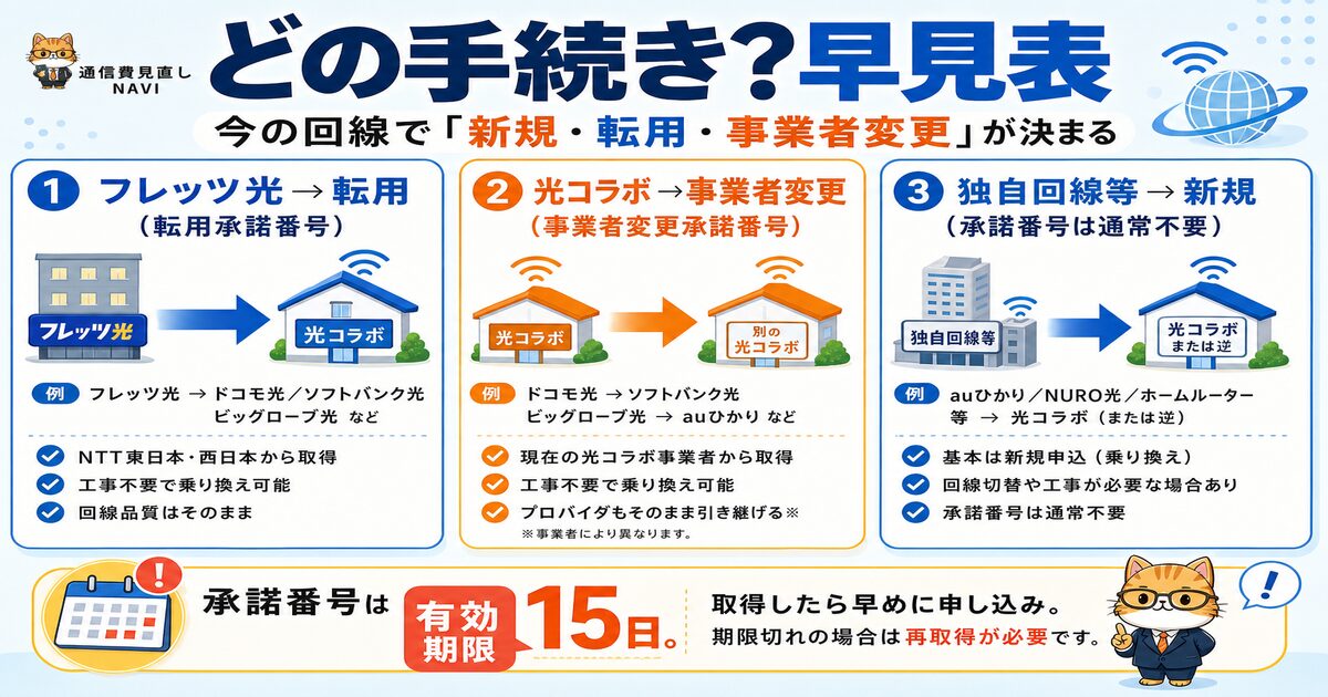 新規・転用・事業者変更のどれに当たるかを最短で判定する早見表。