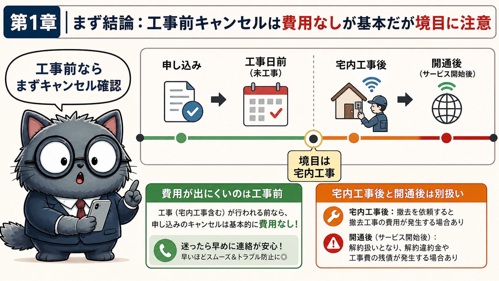 NURO光の工事前キャンセルで費用が発生しやすい境目を示す要約画像