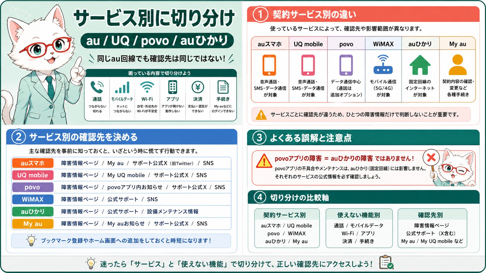 第2章 au・UQ mobile・povo・auひかりを切り分ける