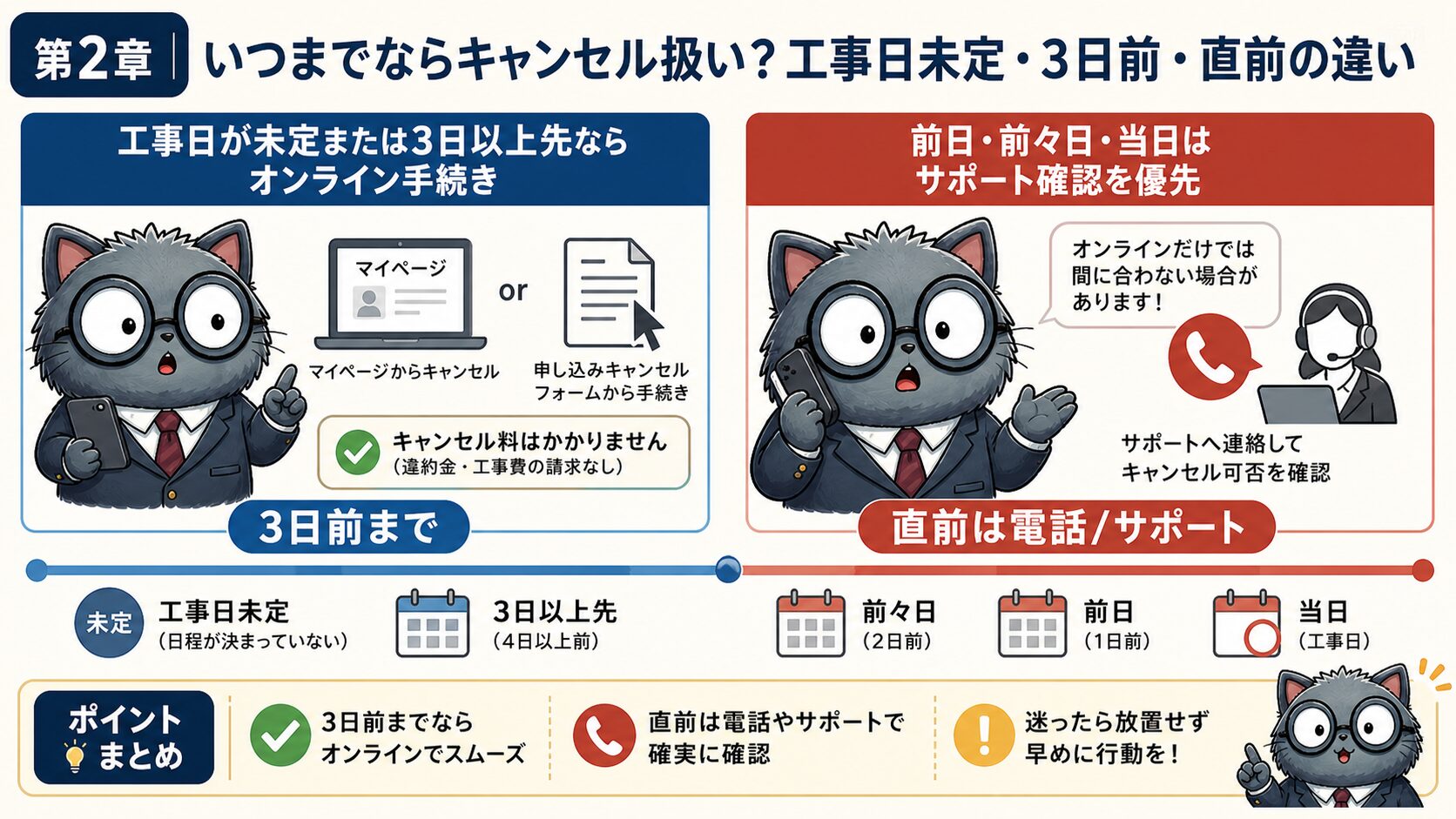 NURO光の工事日未定、3日前、直前でキャンセル窓口が変わることを示す要約画像