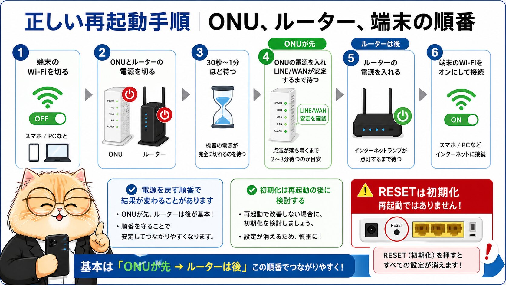 NURO光のLINE/WANランプ点滅対処法 H2要約画像 04