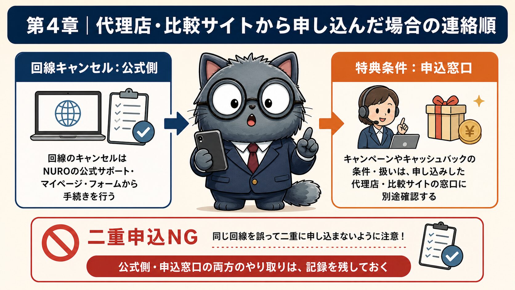 NURO光を代理店や比較サイトから申し込んだ場合の回線キャンセルと特典確認の分け方を示す要約画像