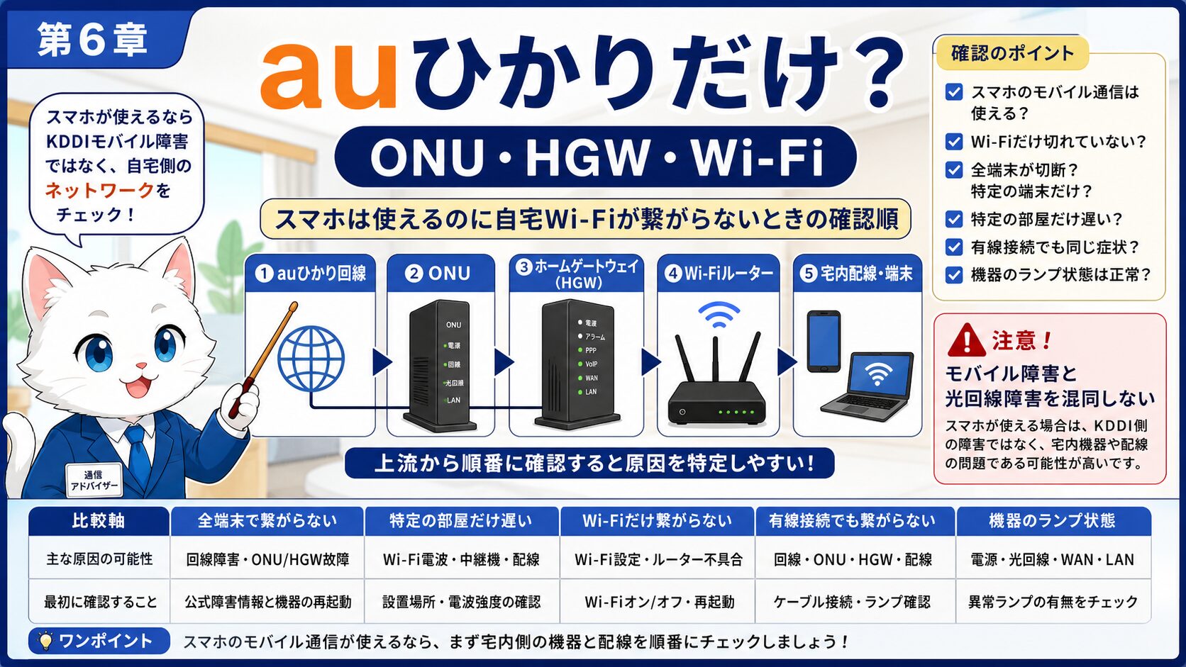 第6章 auひかりだけ遅い・繋がらないときの確認順