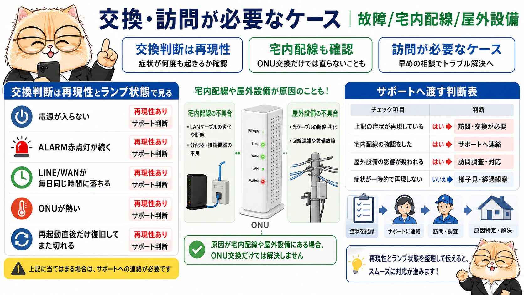 NURO光のLINE/WANランプ点滅対処法 H2要約画像 08