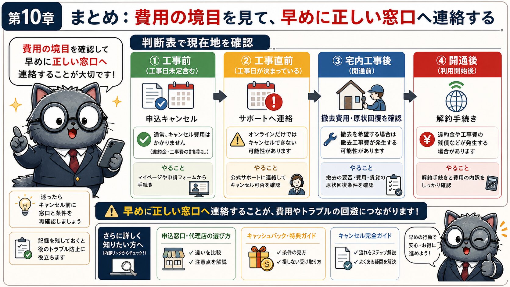 NURO光の工事前キャンセルで費用の境目を確認し正しい窓口へ連絡する要約画像