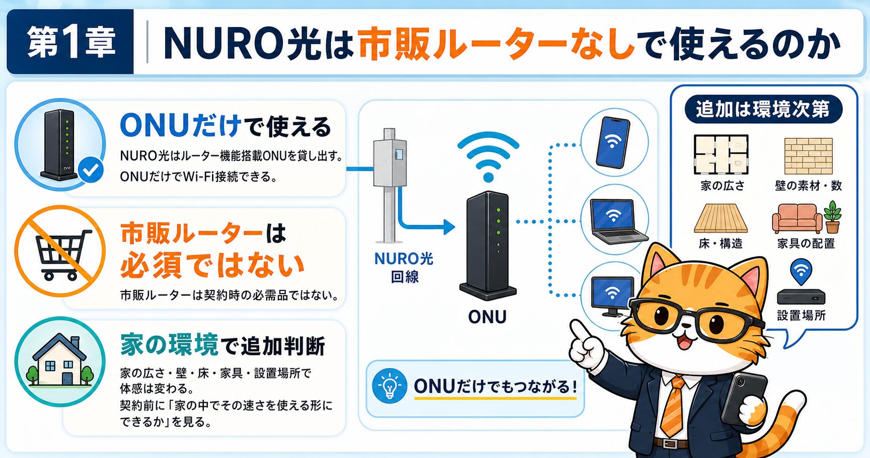NURO光は市販ルーターなしでもONUだけでWi-Fiを使えることを示す要約画像。