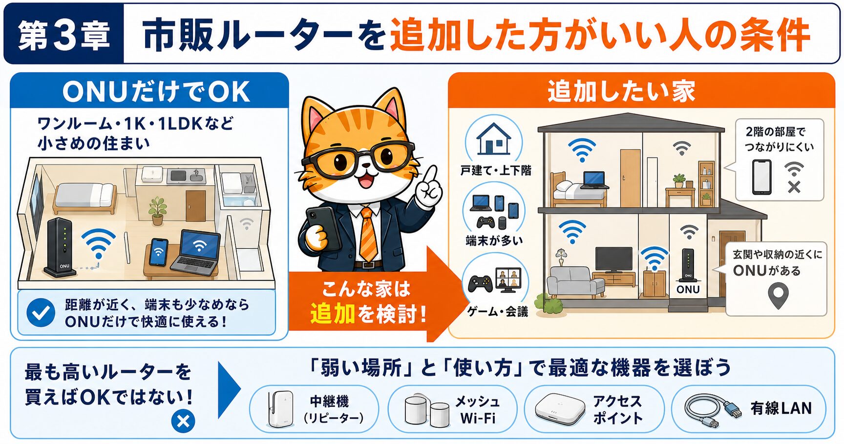 NURO光で市販ルーターを追加した方がいい家の条件を、戸建て・上下階・端末数・ゲームや会議の観点で整理した要約画像。
