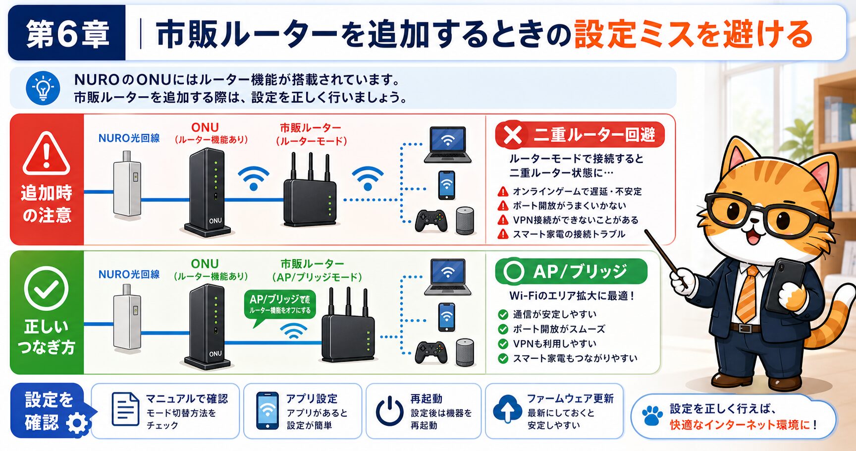NURO光に市販ルーターを追加するときの二重ルーター回避とAP・ブリッジ設定を示す要約画像。