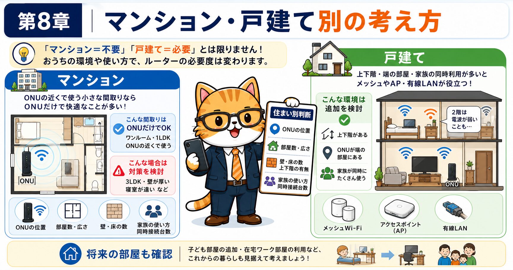 NURO光の市販ルーター必要性をマンションと戸建て別に判断する要約画像。