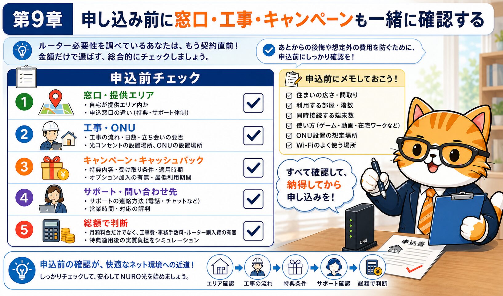 NURO光の申し込み前に工事、ONU、特典条件、総額を確認するための要約画像。
