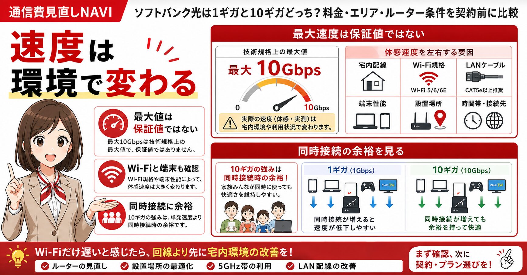 ソフトバンク光10ギガの速度体感と宅内環境の関係を整理した要約画像