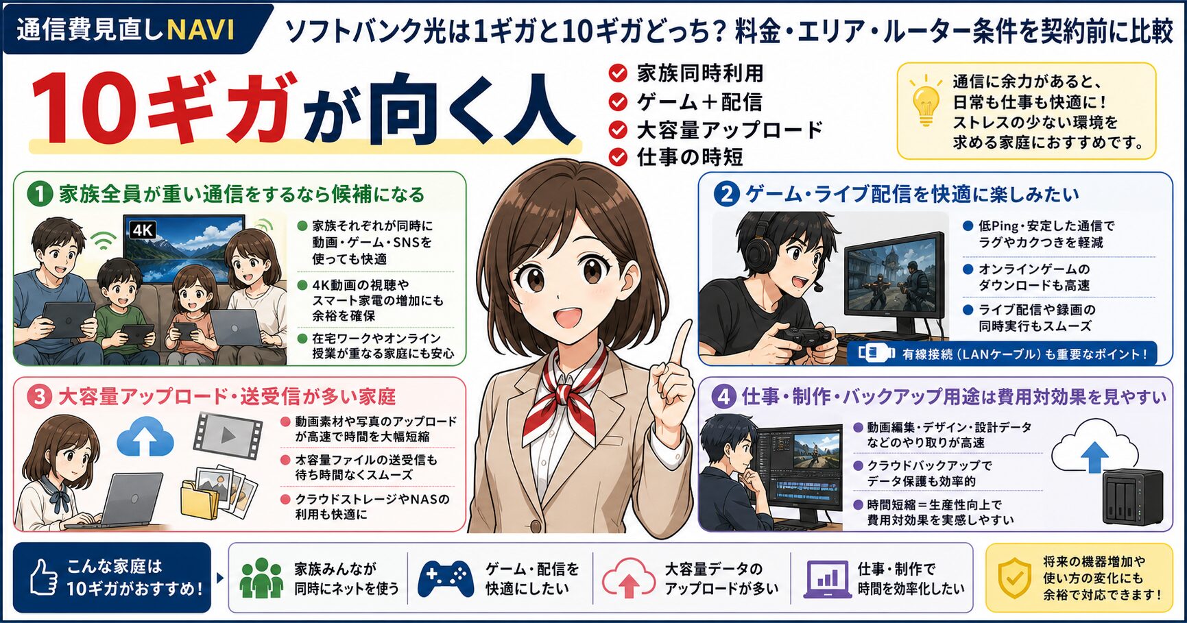 ソフトバンク光10ギガが向く家庭の特徴を整理した要約画像
