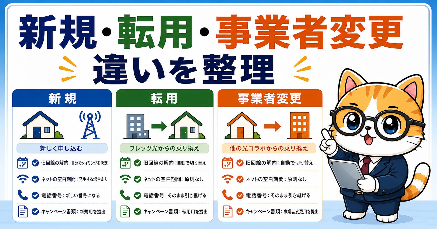 ソフトバンク光の新規転用事業者変更の違いを説明する要約画像