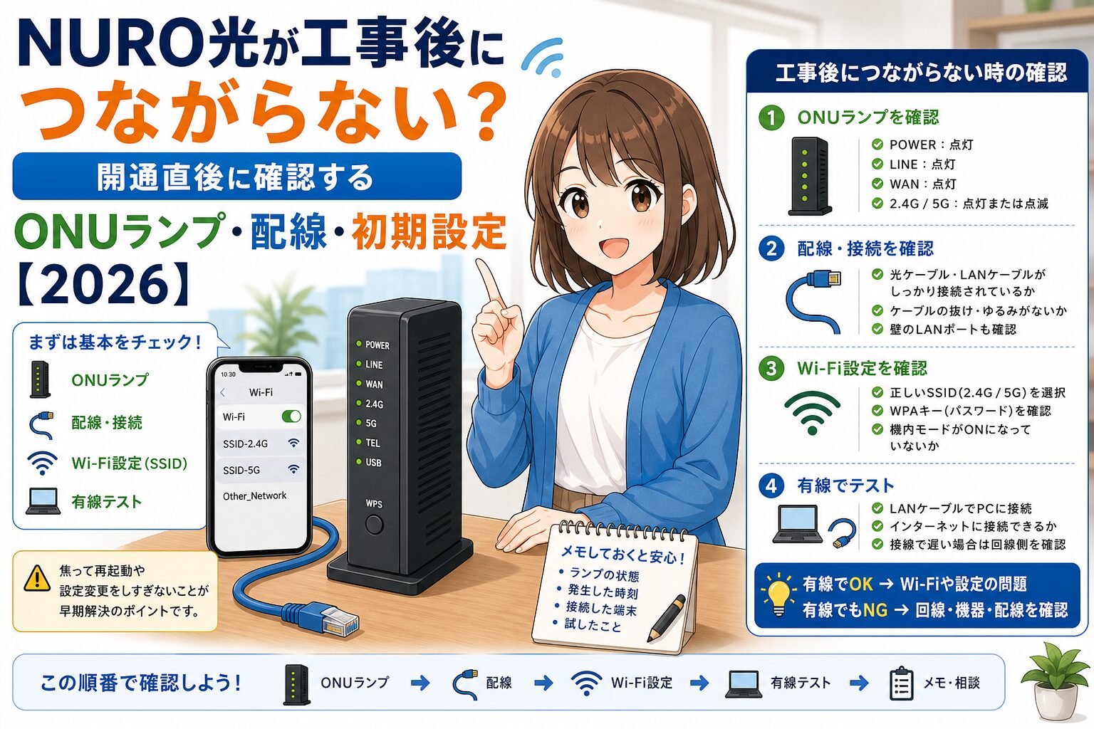 NURO光の工事後につながらない時にONUランプ、配線、SSID、有線テストを確認するアイキャッチ