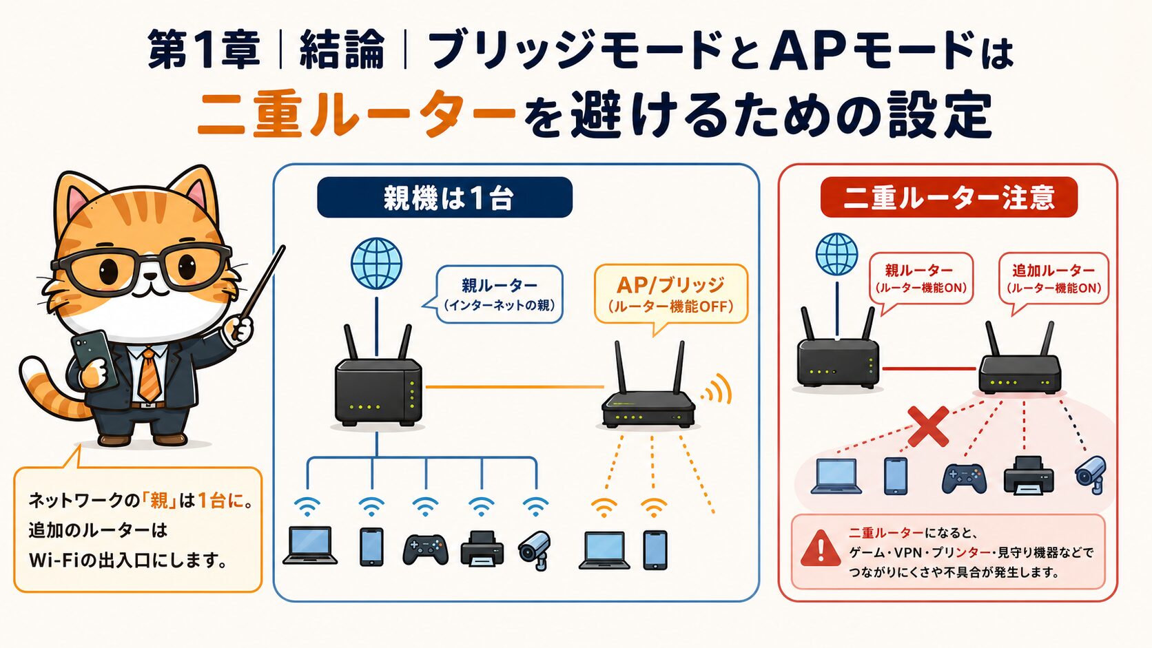 ブリッジモードとAPモードはルーター役を1台にするための設定