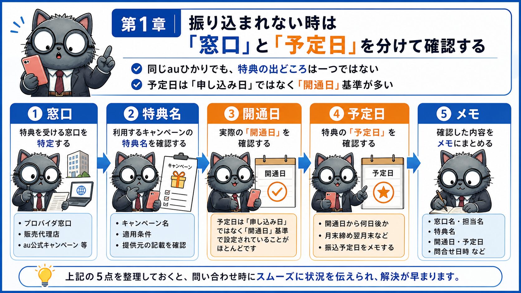 auひかりキャッシュバック未入金時に窓口と予定日を分けて確認する