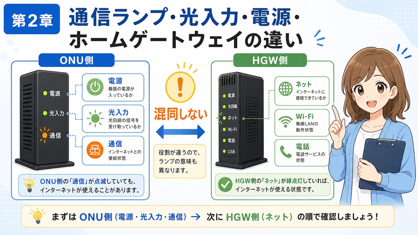 auひかりONUの通信ランプ、光入力ランプ、電源ランプ、ホームゲートウェイランプの違い